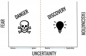 uncertainty