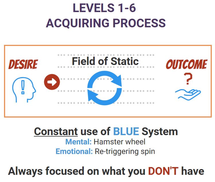 LEVELS 1-6 acquiring system